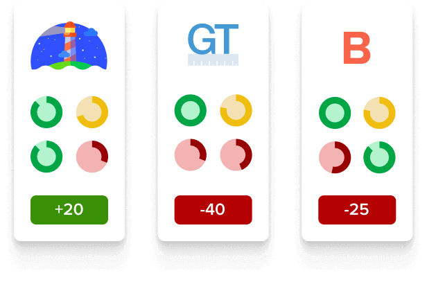 Google Light house report, GT Matrix Report and Bronte Health Check Report results