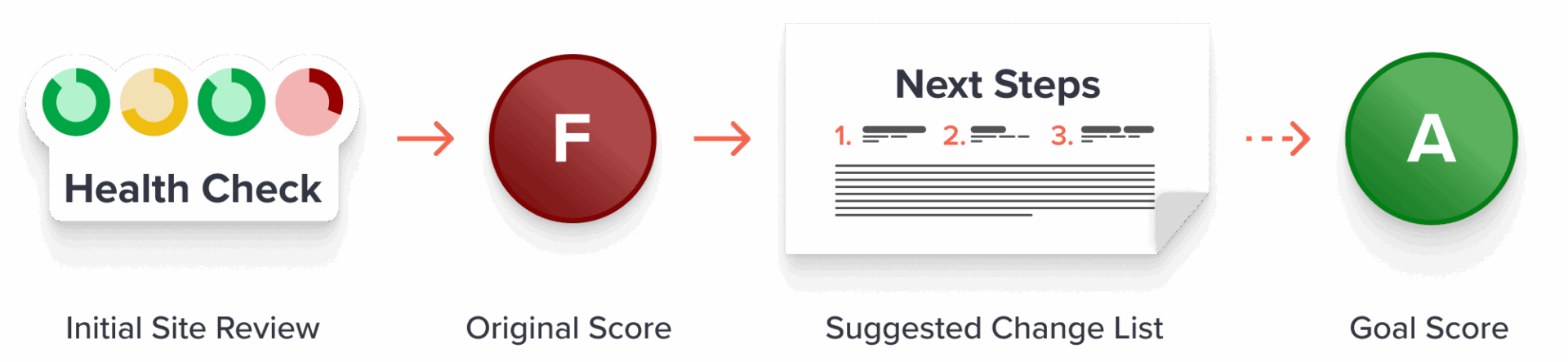 Steps for a Website Health Check, with the initial review, suggested changes and the ideal goal score